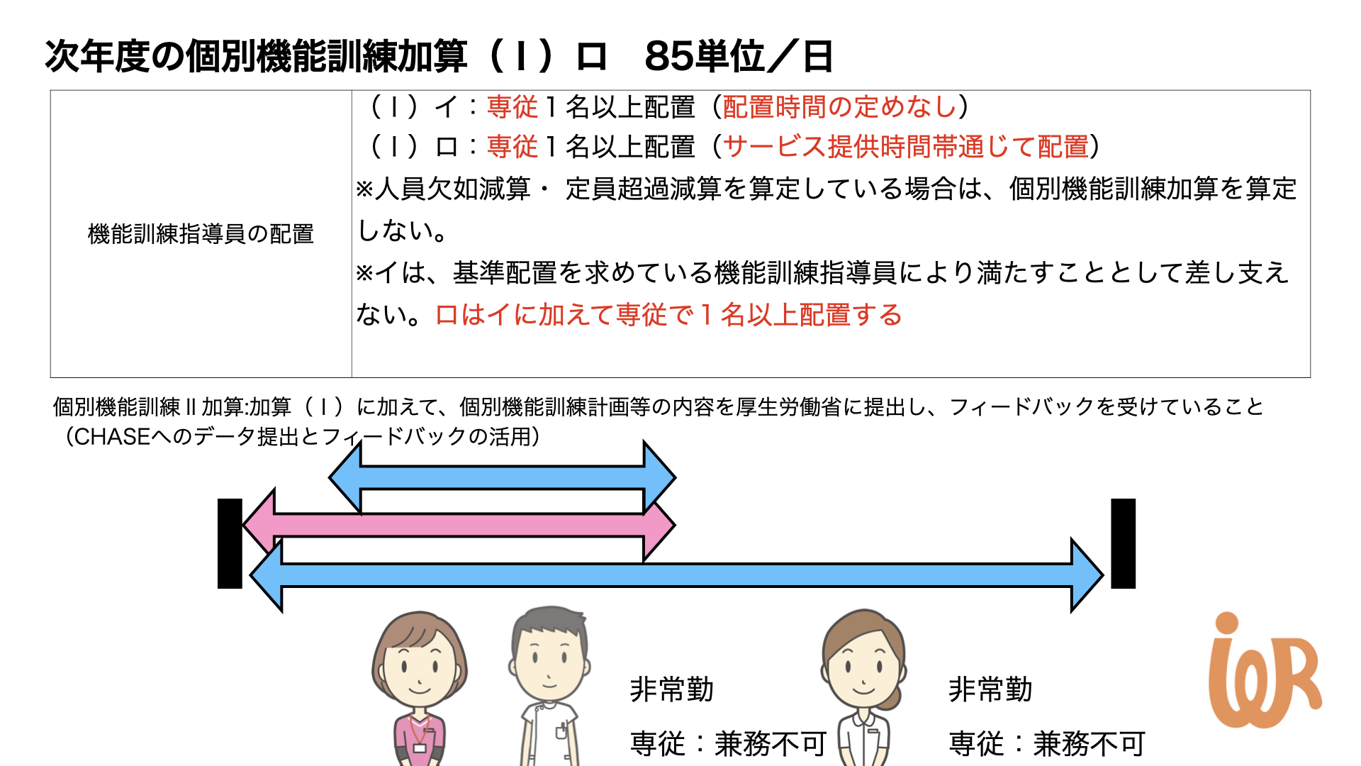 令和3年度介護報酬 個別機能訓練加算 イ ロ の概要と対策 アイデアわくわくリハビリ