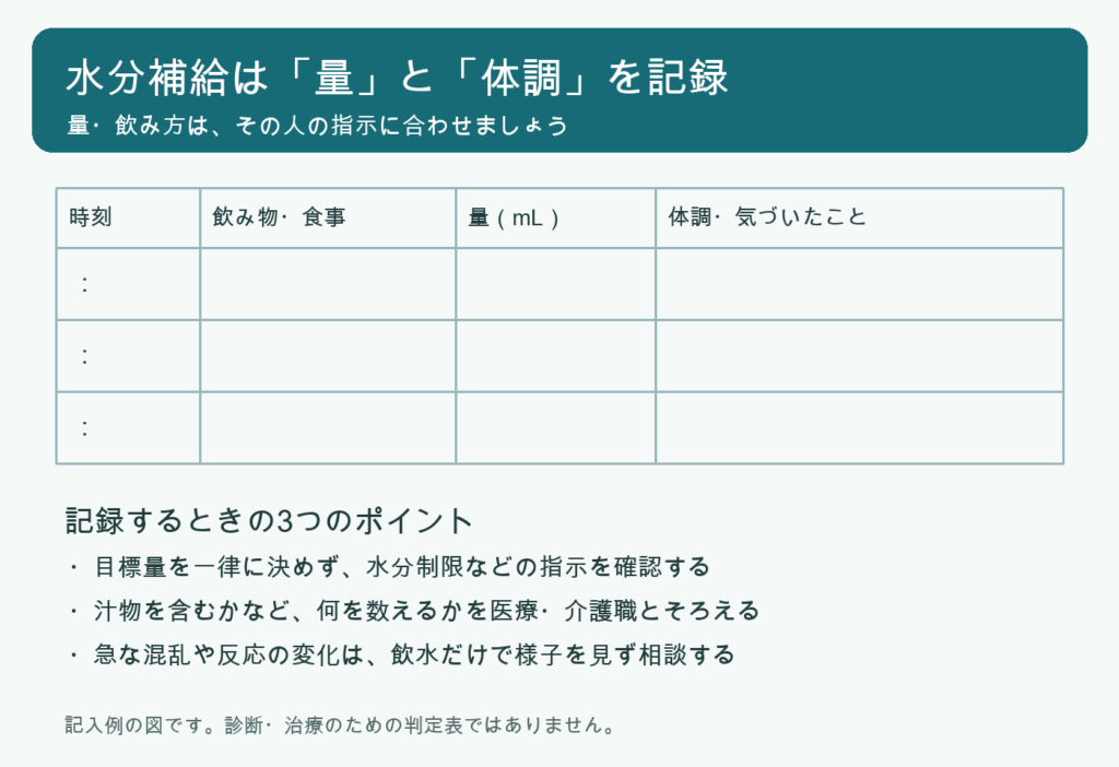 時刻、飲み物・食事、量、体調を記録する水分補給チェックの図